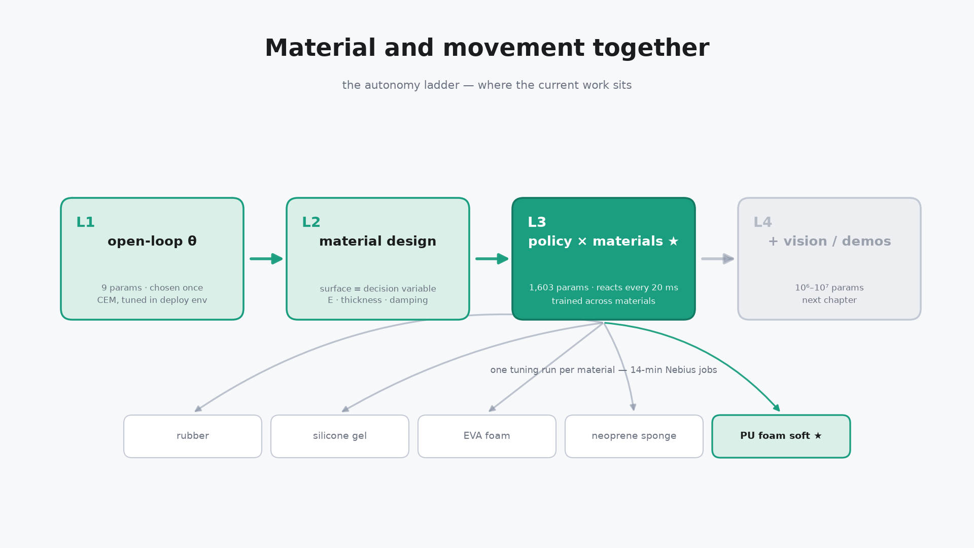 Material and movement together — the autonomy ladder.