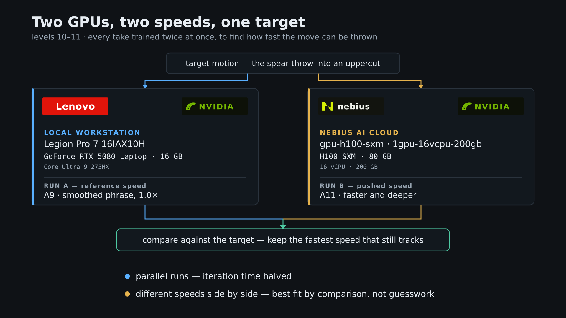 The rig. Every take trained twice at once — reference speed locally, pushed speed on Nebius — then compared to find how fast the move can be thrown.