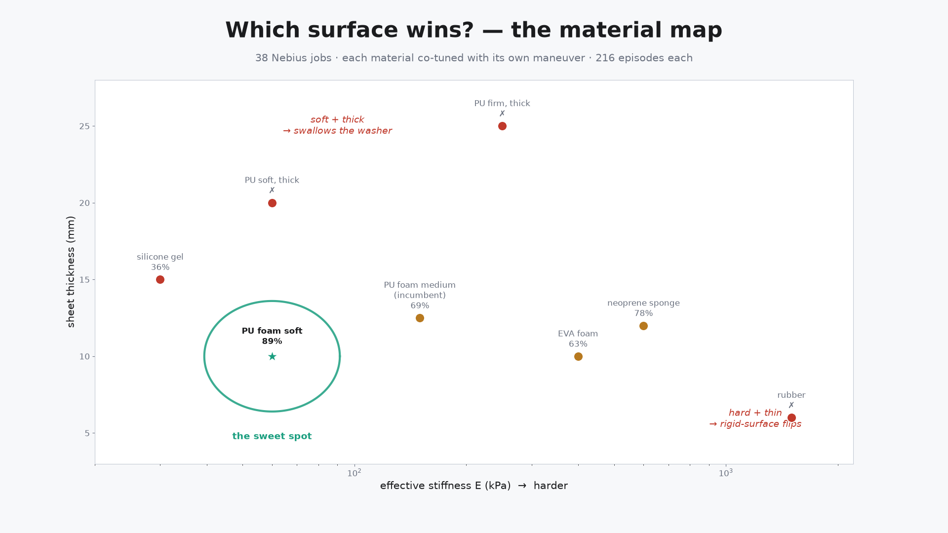 The material map — soft PU foam wins.