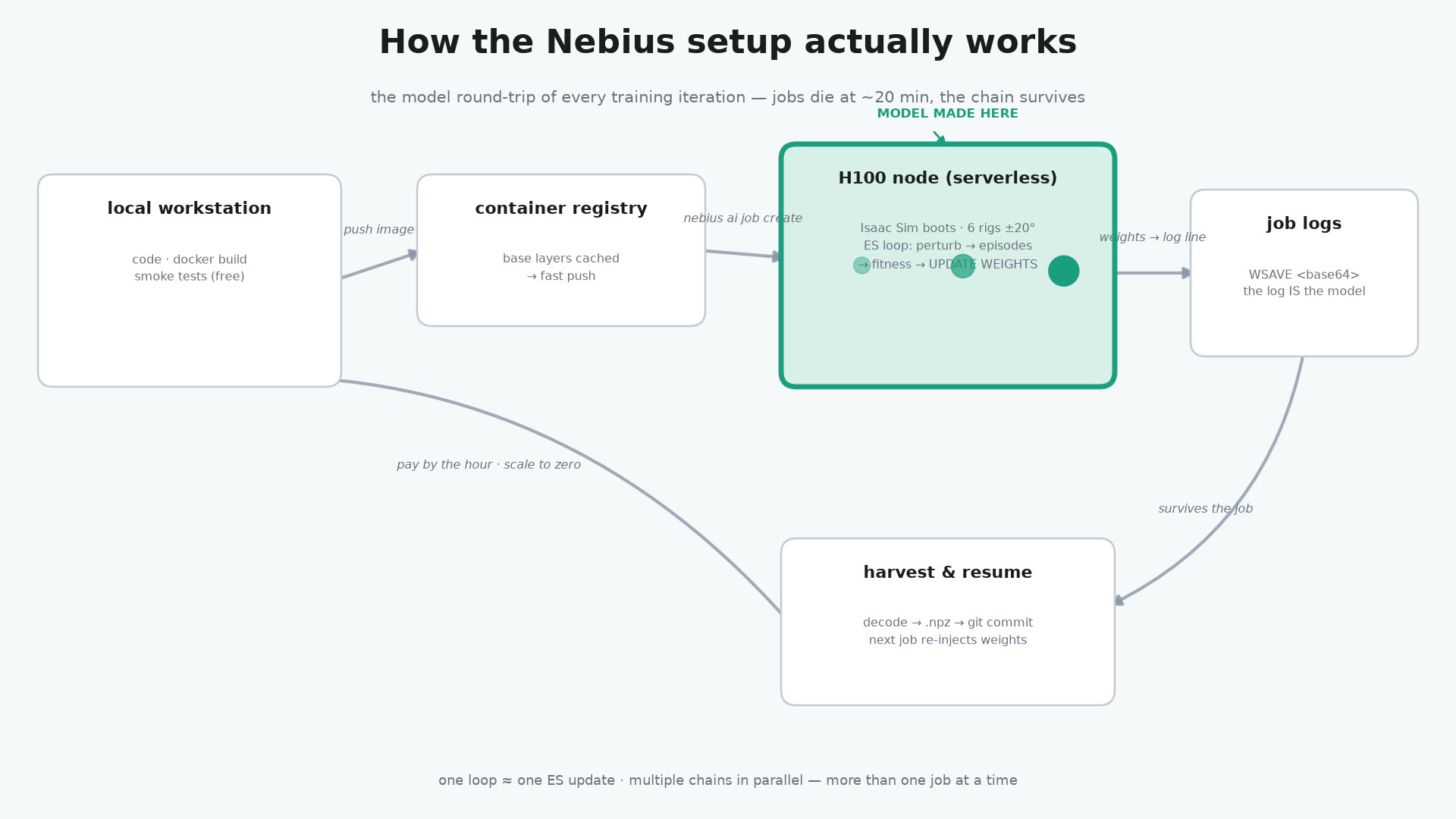The Nebius round-trip: build → job → logs → resume.