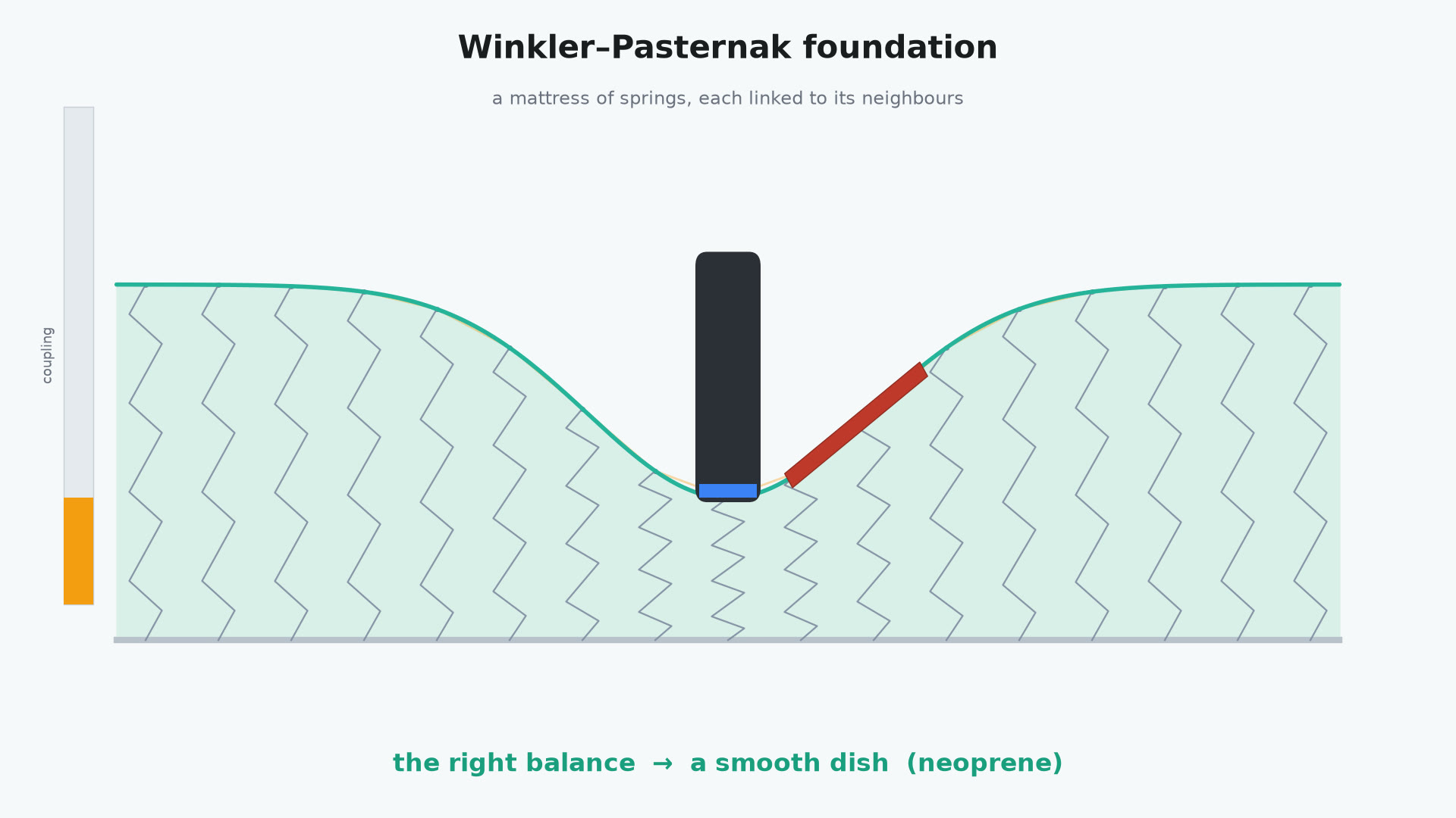 A Winkler–Pasternak foundation — springs with coupling.